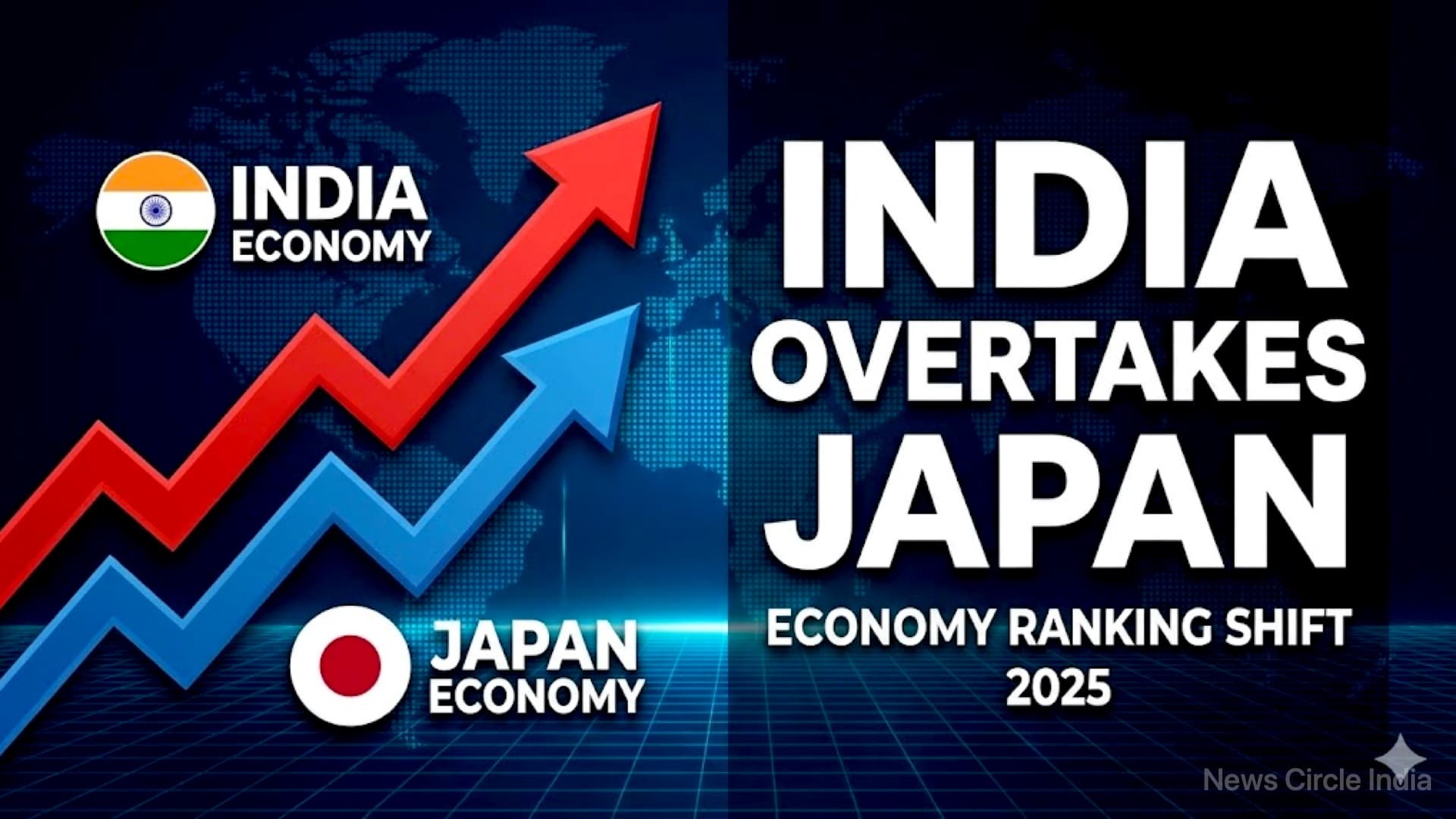 साल 2025 खत्म होते-होते भारत ने रचा इतिहास: बना दुनिया की चौथी सबसे बड़ी अर्थव्यवस्था, जापान को पछाड़ा - न्यूज़ सर्कल इंडिया